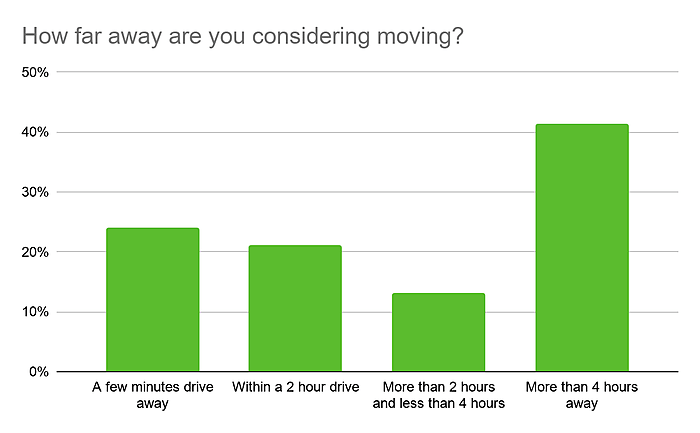 Remote workers moving far away